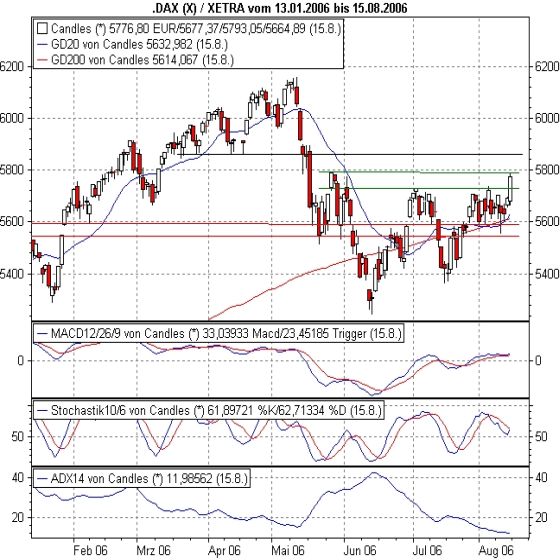 ► Day-Trading: Mittwoch, den 16.08.2006 51828